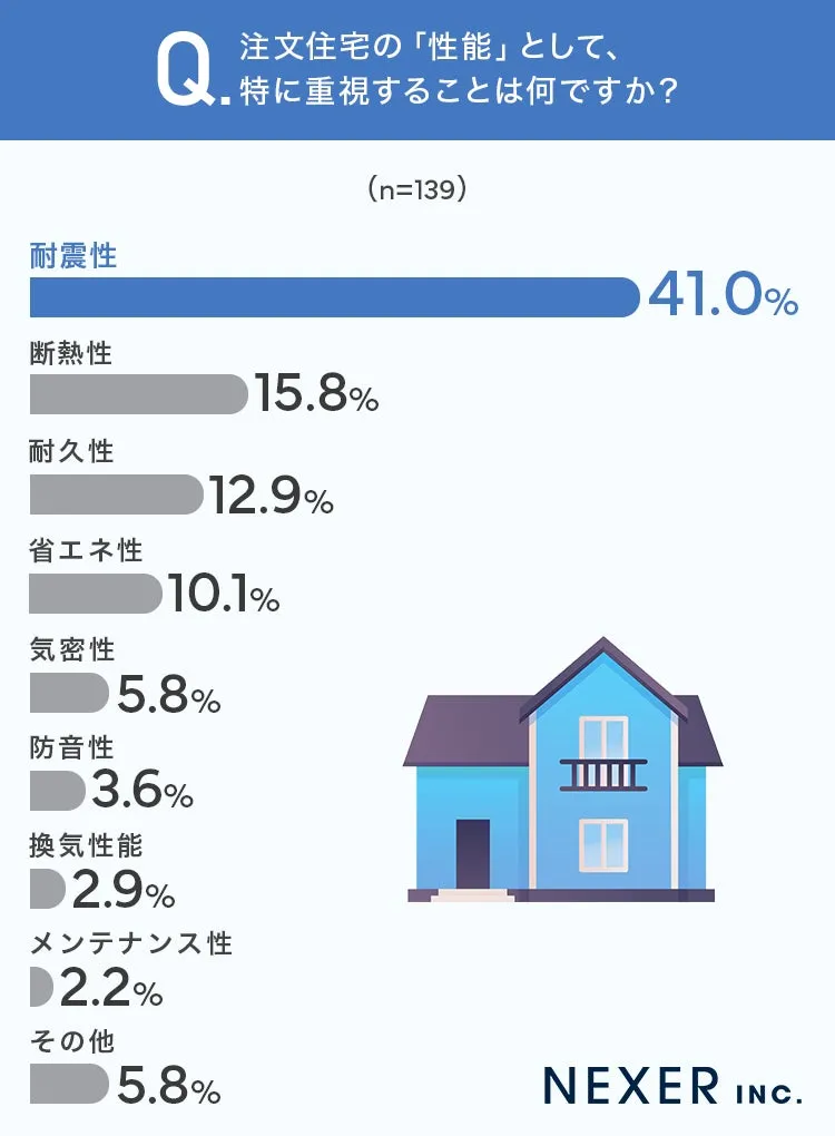 注文住宅の性能で特に重視することのアンケート結果グラフ