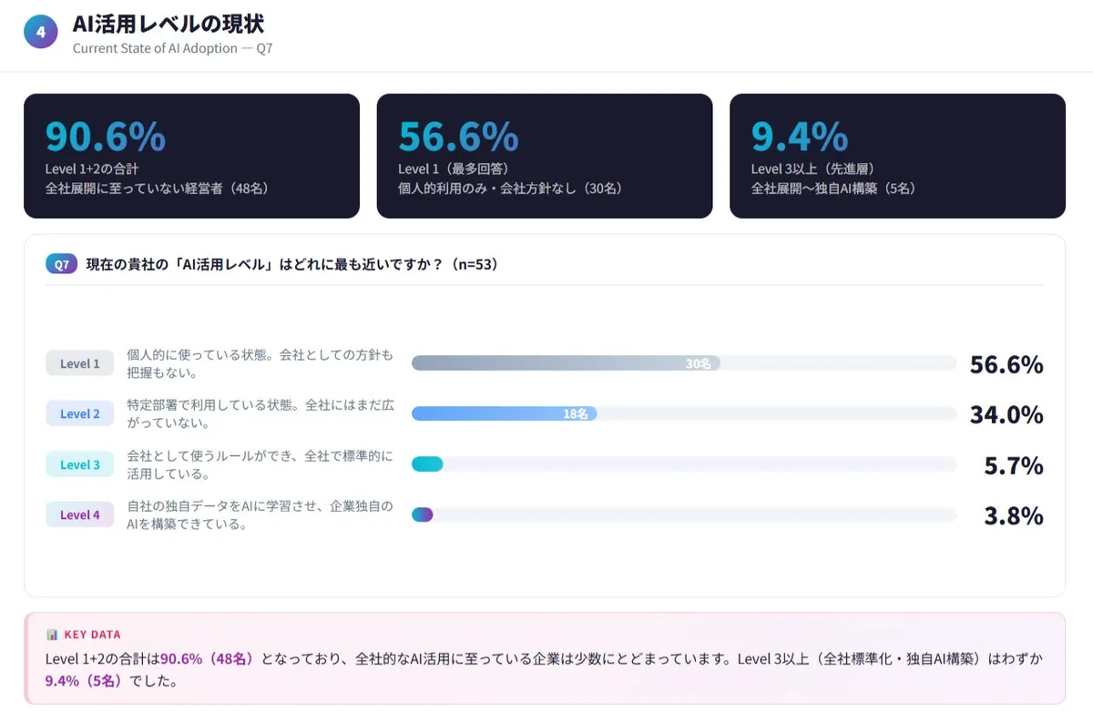 住宅・建築業界におけるAI活用レベルの現状グラフ