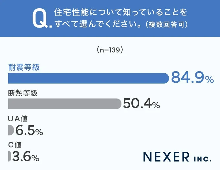 住宅性能に関する用語の認知度調査グラフ