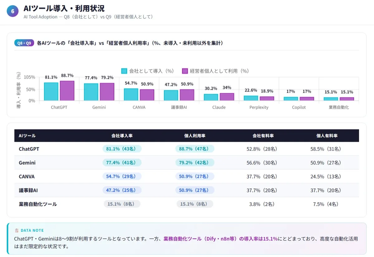ChatGPTやGeminiなど主要ツールの導入・利用状況グラフ