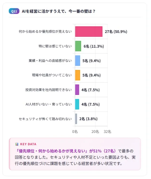 AIを経営に活かす上での障壁に関するアンケート結果
