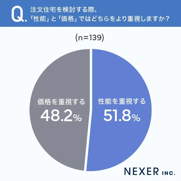 注文住宅の検討時に性能と価格のどちらを重視するかを示す円グラフ