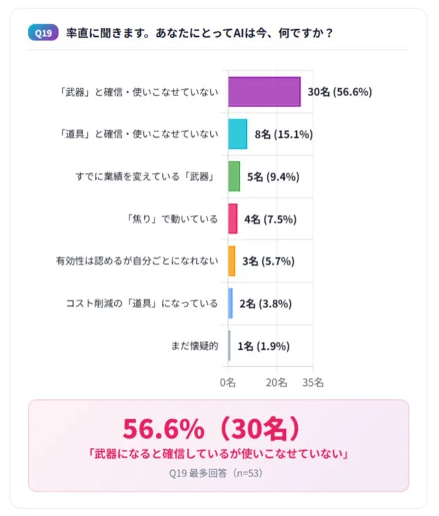 経営者が抱くAIへの認識に関するグラフ