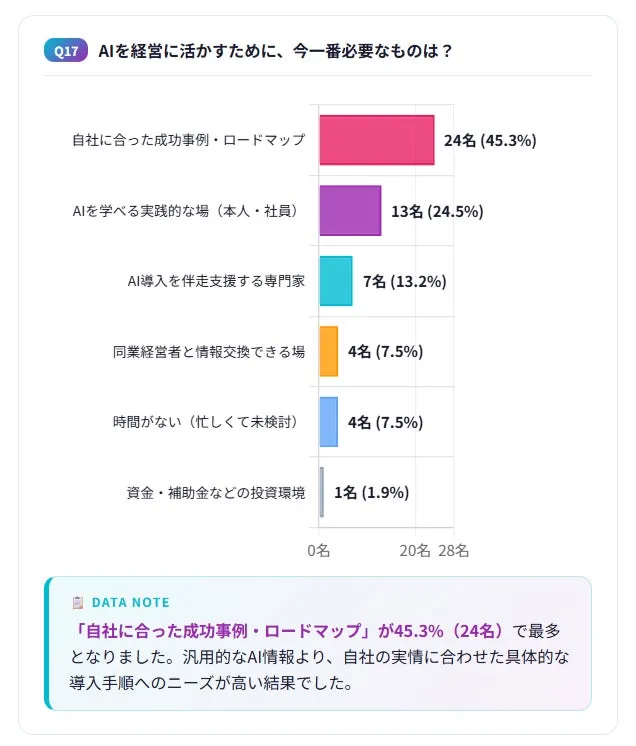 AIを経営に活かすために必要とされる要素のグラフ