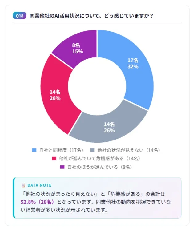 同業他社のAI活用状況に対する経営者の意識調査グラフ